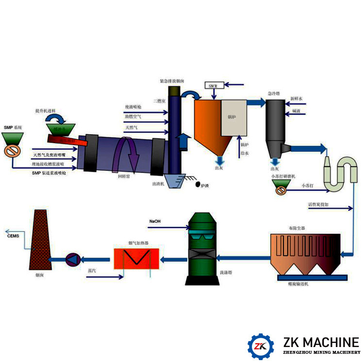 High Efficiency Solid Waste Rotary Kiln Incinerator Low Consumption Simple Maintenance
